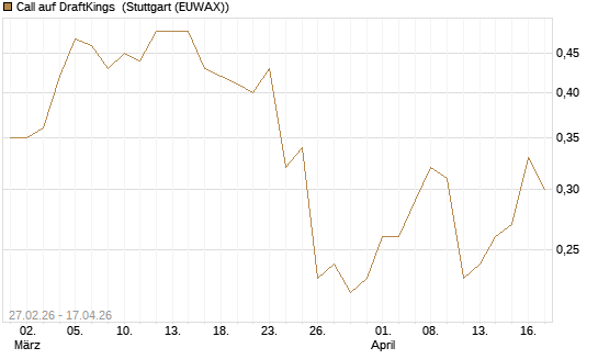 Call auf DraftKings [J.P. Morgan Structured Products B.V.] Chart