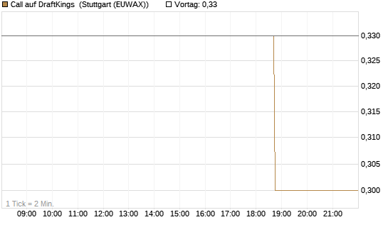 Call auf DraftKings [J.P. Morgan Structured Products B.V.] Chart