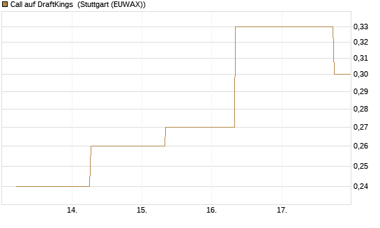 Call auf DraftKings [J.P. Morgan Structured Products B.V.] Chart
