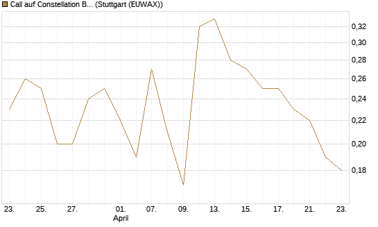 Call auf Constellation Brands A [J.P. Morgan Structured Products B.V.] Chart