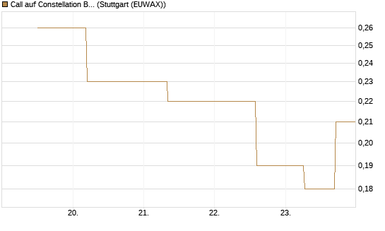 Call auf Constellation Brands A [J.P. Morgan Structured Products B.V.] Chart