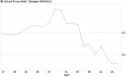 Call auf Exxon Mobil [J.P. Morgan Structured Products B.V.] Chart