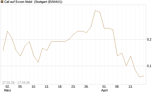 Call auf Exxon Mobil [J.P. Morgan Structured Products B.V.] Chart