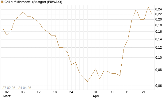 Call auf Microsoft [J.P. Morgan Structured Products B.V.] Chart