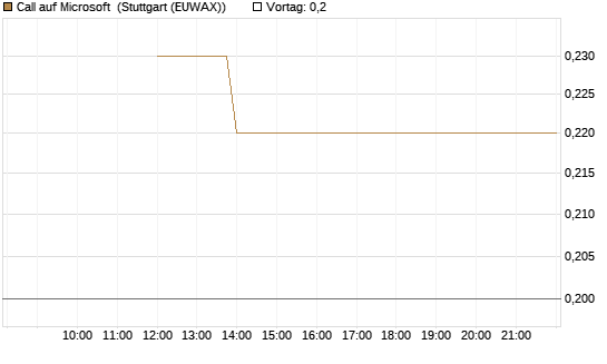 Call auf Microsoft [J.P. Morgan Structured Products B.V.] Chart