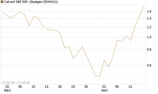Call auf S&P 500 [J.P. Morgan Structured Products B.V.] Chart