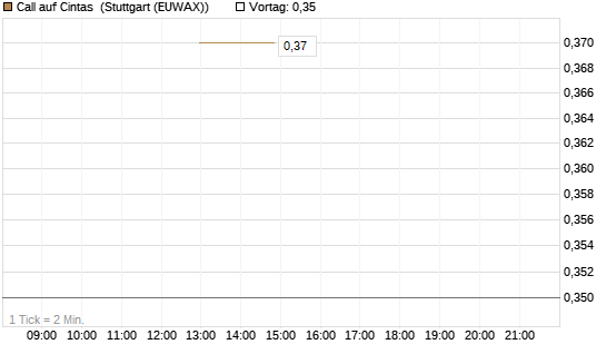 Call auf Cintas [J.P. Morgan Structured Products B.V.] Chart