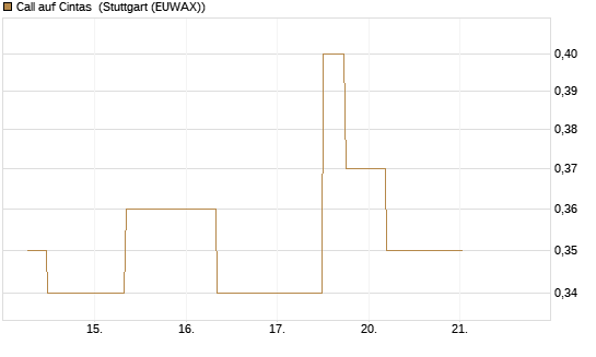 Call auf Cintas [J.P. Morgan Structured Products B.V.] Chart