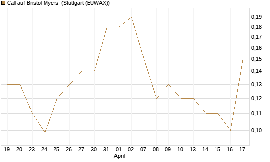 Call auf Bristol-Myers [J.P. Morgan Structured Products B.V.] Chart