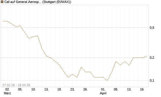 Call auf General Aerospace Co [J.P. Morgan Structured Products B.V.] Chart