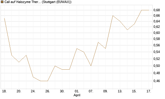 Call auf Halozyme Therapeutics [J.P. Morgan Structured Products B.V.] Chart