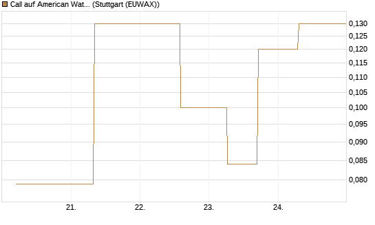 Call auf American Water Works [J.P. Morgan Structured Products B.V.] Chart