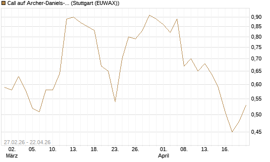 Call auf Archer-Daniels-Midland [J.P. Morgan Structured Products B.V.] Chart
