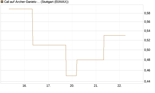 Call auf Archer-Daniels-Midland [J.P. Morgan Structured Products B.V.] Chart