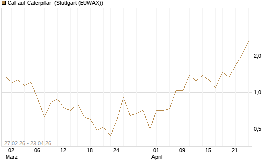 Call auf Caterpillar [J.P. Morgan Structured Products B.V.] Chart