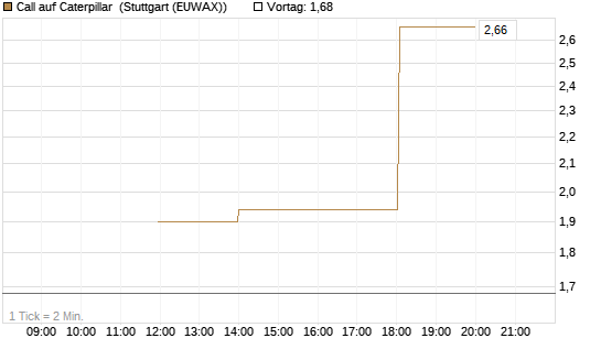 Call auf Caterpillar [J.P. Morgan Structured Products B.V.] Chart