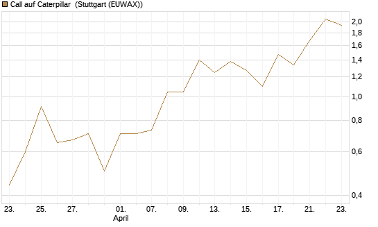 Call auf Caterpillar [J.P. Morgan Structured Products B.V.] Chart