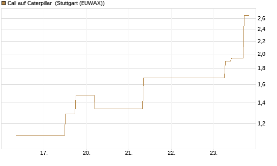 Call auf Caterpillar [J.P. Morgan Structured Products B.V.] Chart