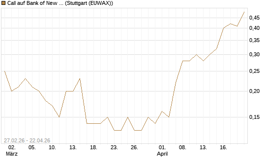 Call auf Bank of New York [J.P. Morgan Structured Products B.V.] Chart