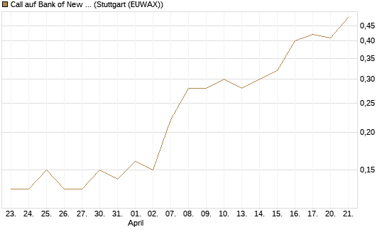 Call auf Bank of New York [J.P. Morgan Structured Products B.V.] Chart