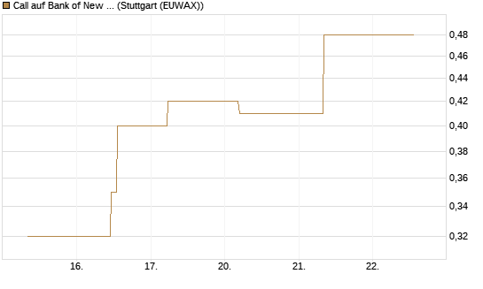 Call auf Bank of New York [J.P. Morgan Structured Products B.V.] Chart