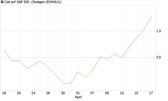 Call auf S&P 500 [J.P. Morgan Structured Products B.V.] Chart