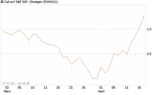 Call auf S&P 500 [J.P. Morgan Structured Products B.V.] Chart