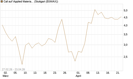 Call auf Applied Materials [J.P. Morgan Structured Products B.V.] Chart