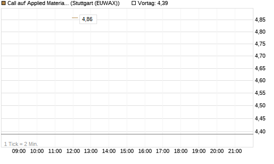 Call auf Applied Materials [J.P. Morgan Structured Products B.V.] Chart