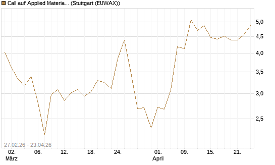 Call auf Applied Materials [J.P. Morgan Structured Products B.V.] Chart