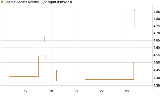 Call auf Applied Materials [J.P. Morgan Structured Products B.V.] Chart