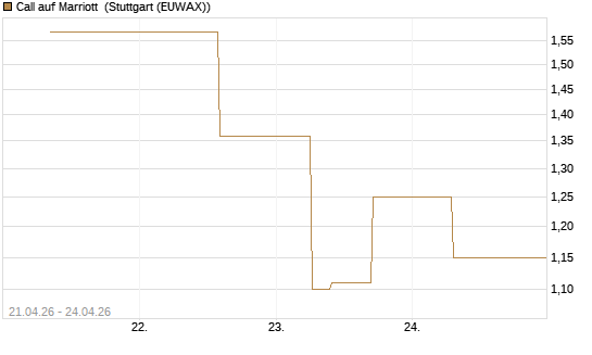 Call auf Marriott [J.P. Morgan Structured Products B.V.] Chart