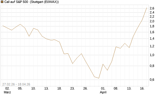 Call auf S&P 500 [J.P. Morgan Structured Products B.V.] Chart