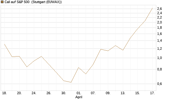 Call auf S&P 500 [J.P. Morgan Structured Products B.V.] Chart