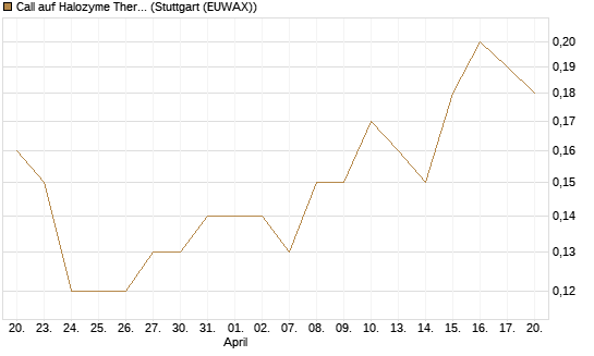 Call auf Halozyme Therapeutics [J.P. Morgan Structured Products B.V.] Chart