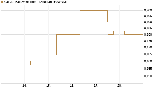 Call auf Halozyme Therapeutics [J.P. Morgan Structured Products B.V.] Chart