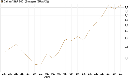 Call auf S&P 500 [J.P. Morgan Structured Products B.V.] Chart