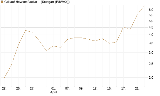 Call auf Hewlett Packard Enterprise Company [J.P. Morgan Structured Products B.V.] Chart