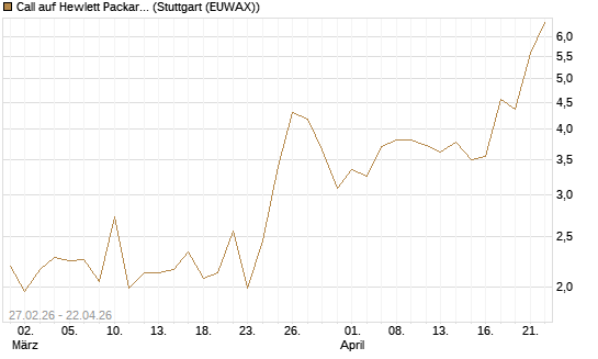 Call auf Hewlett Packard Enterprise Company [J.P. Morgan Structured Products B.V.] Chart
