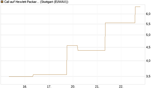 Call auf Hewlett Packard Enterprise Company [J.P. Morgan Structured Products B.V.] Chart