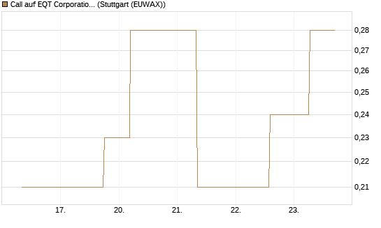 Call auf EQT Corporation [J.P. Morgan Structured Products B.V.] Chart