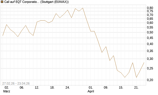 Call auf EQT Corporation [J.P. Morgan Structured Products B.V.] Chart