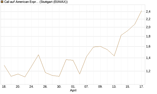 Call auf American Express [J.P. Morgan Structured Products B.V.] Chart