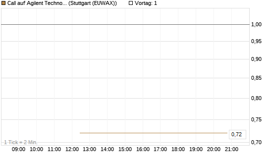 Call auf Agilent Technologies [J.P. Morgan Structured Products B.V.] Chart