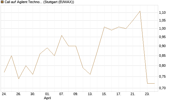Call auf Agilent Technologies [J.P. Morgan Structured Products B.V.] Chart