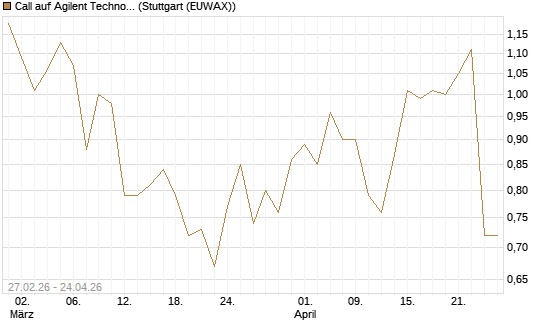 Call auf Agilent Technologies [J.P. Morgan Structured Products B.V.] Chart