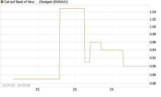 Call auf Bank of New York [J.P. Morgan Structured Products B.V.] Chart