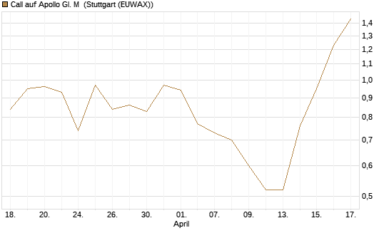 Call auf Apollo Gl. M [J.P. Morgan Structured Products B.V.] Chart