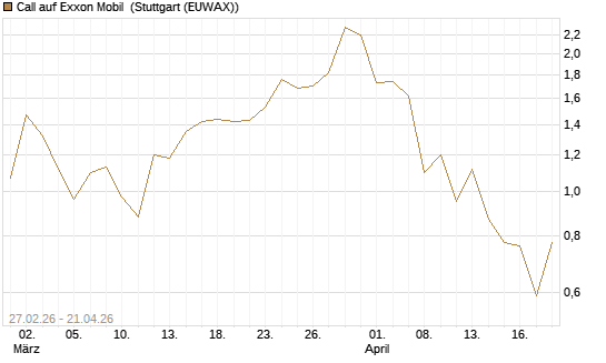 Call auf Exxon Mobil [J.P. Morgan Structured Products B.V.] Chart