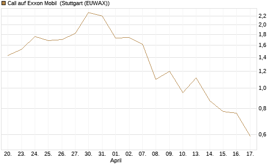 Call auf Exxon Mobil [J.P. Morgan Structured Products B.V.] Chart